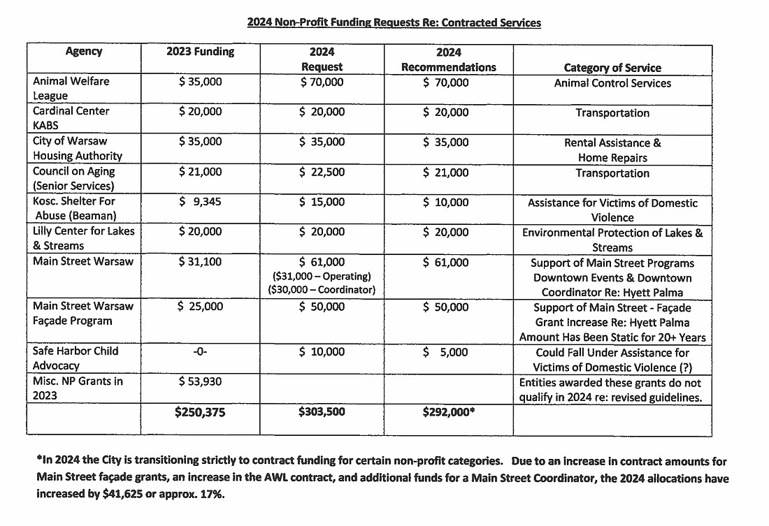 Shown is a graph detailing the 2024 nonprofit funding requests to the city of Warsaw. Graph Provided.