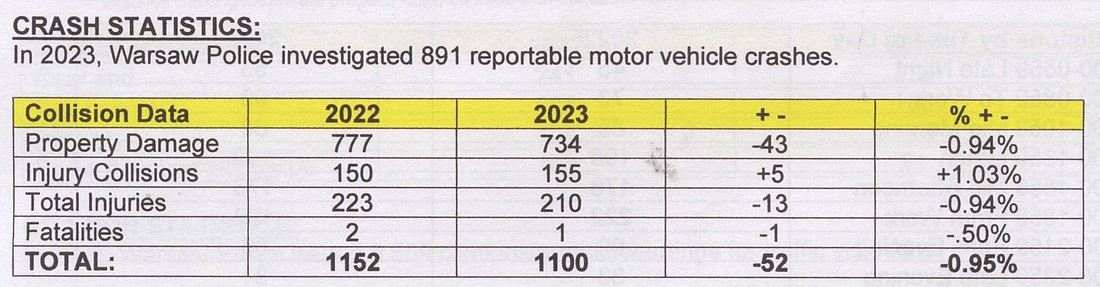 Shown are statistics displaying the number of reportable motor vehicle crashes in the Warsaw city limits. Graph from Warsaw Police Department Annual Traffic Report