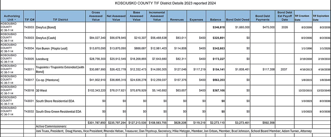 Shown is the graph on the county’s tax increment financing districts that was presented to the Kosciusko County Commissioners at their meeting Tuesday and will be presented to the Kosciusko County Council at their meeting Thursday. Graph Provided By Kosciusko County Redevelopment Commission