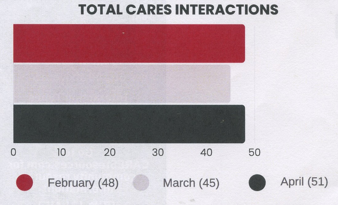 CARES had 48 contacts in February, 45 in March and 51 contacts in April. Graph Provided By CARES