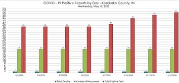 Remington Says Kosciusko Has Avoided A Disaster ‘Thus Far’ With COVID-19