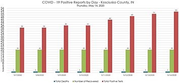 Kosciusko County COVID-19 Case Count Goes Up Two To 53