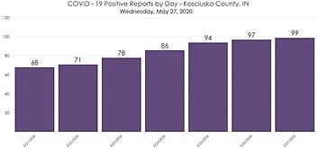 County May Not Have Reached Its COVID-19 Peak. Or It Might Have.