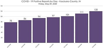 County COVID-19 Cases Jump 15 To 120
