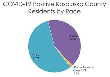 Kosciusko COVID-19 Count Increases By 24