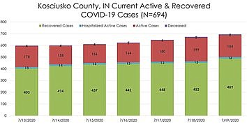 Eight Total COVID-19 Deaths Reported In Kosciusko County