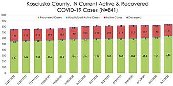 Kosciusko COVID Count Increases By 17 Over 3 Days