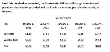 Stormwater Utility Rate Adjustment Presented To City Council