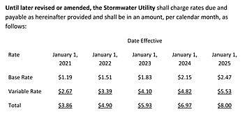 Warsaw City Council Approves Stormwater Utility Rate Change On First Reading