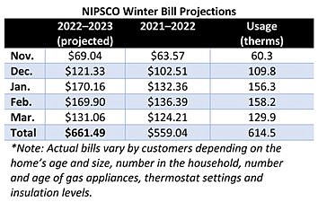 Future Natural Gas Market Prices Projected To Increase Winter Heating Bills For NIPSCO Gas Customers